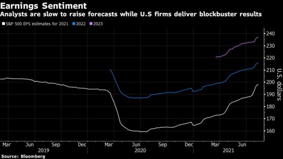 Wall Street P/E Doomsayers See Huge Miss on Earnings Rebound