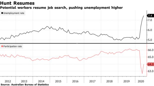 Potential workers resume job search, pushing unemployment higher