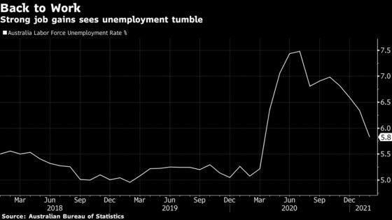 Australia Unemployment Drops to 5.8% as Recovery Strengthens