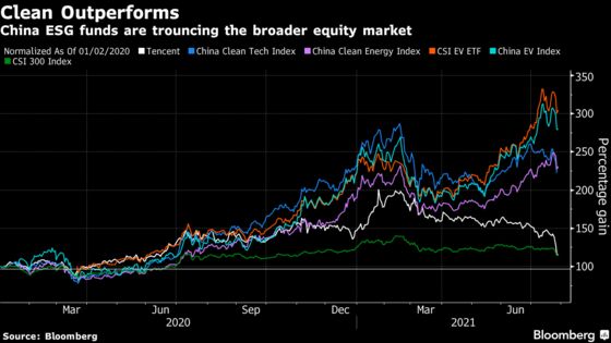 China ESG Funds Sidestep Stock Market Sell-Off on Fresh Inflows