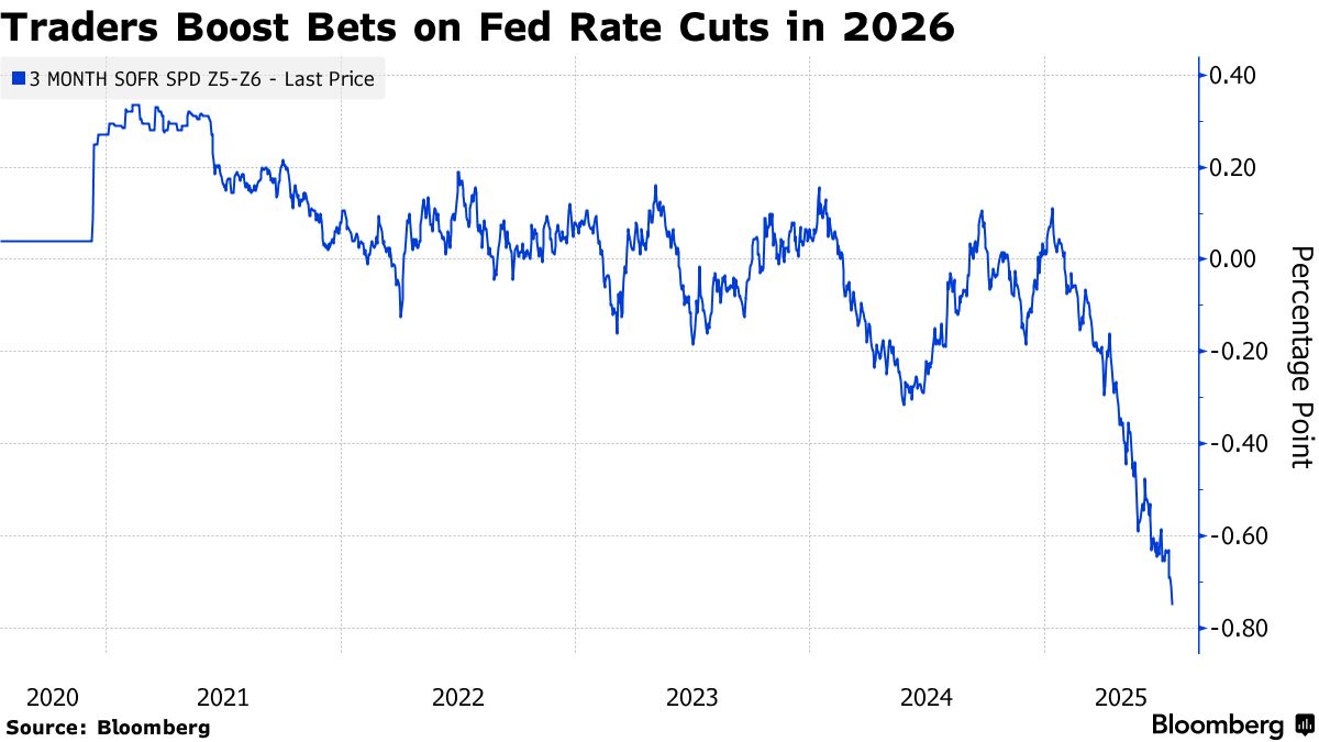 Bond Traders Step Up 2026 Fed Cut Bets After Trump Bashes Powell - Bloomberg