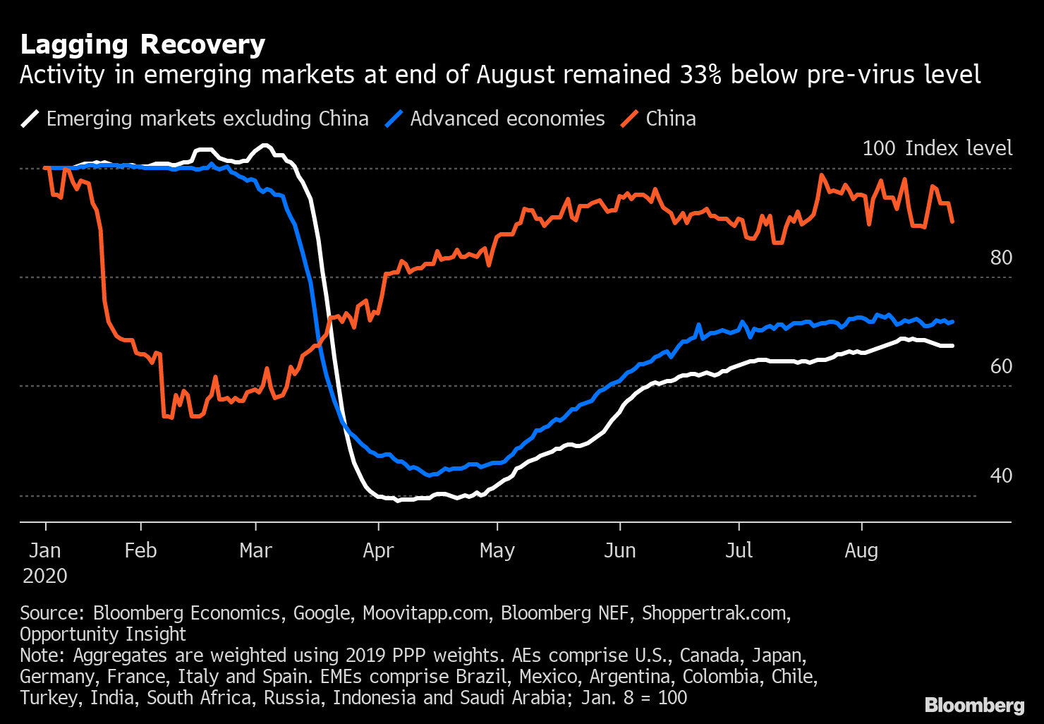 Emerging Market Economic Rebound Stalls and Even Falls Chart Bloomberg
