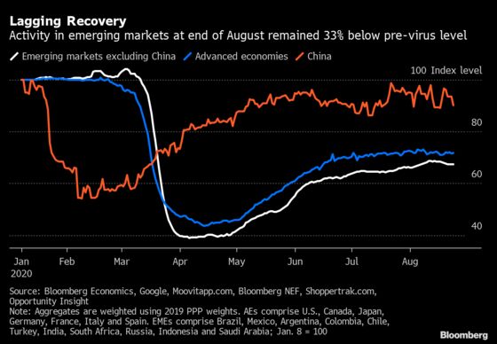 Economic Rebound in Emerging Market Is Stalling and Even Falling