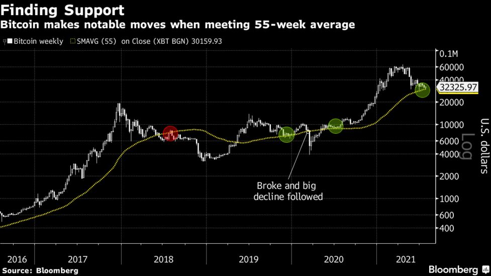 Bitcoin Btc Usd Cryptocurrency Price Rally Finding Support Chart Shows Bloomberg
