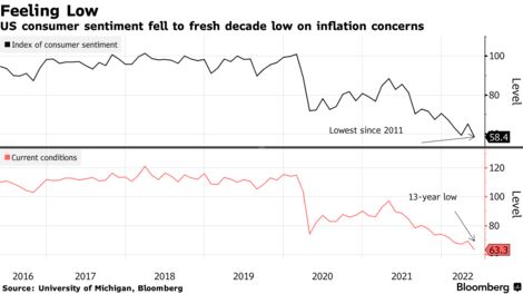 US consumer sentiment fell to fresh decade low on inflation concerns
