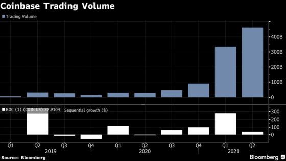 Coinbase Outlook Disappoints After Results Surge