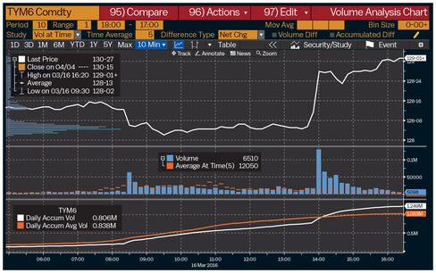 Priyadarshi and his Vanguard team use {IGPV <GO>} to look at futures market depth and volume.