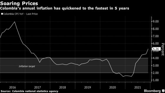 Colombia Lifts Key Rate to 3% as Inflation and Growth Soar