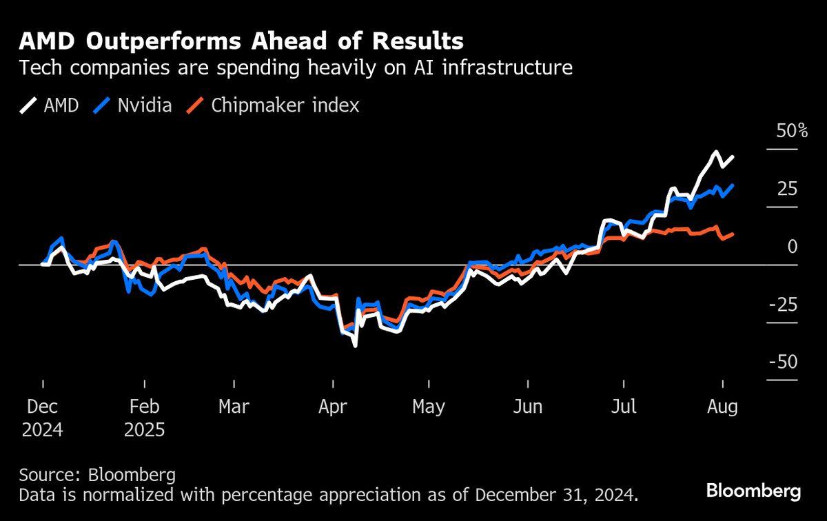 AMD Under Pressure to Show AI Gains With Stock Beating Nvidia