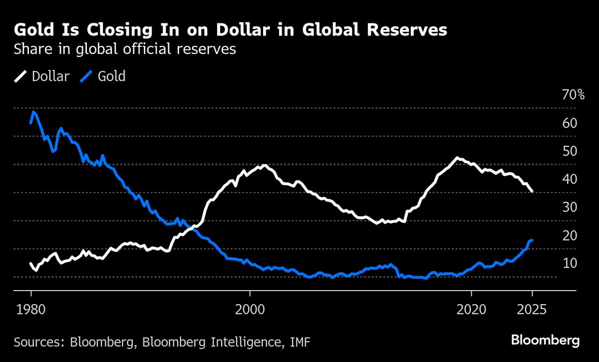 The Great Debasement Debate Is Rippling Across Global Markets