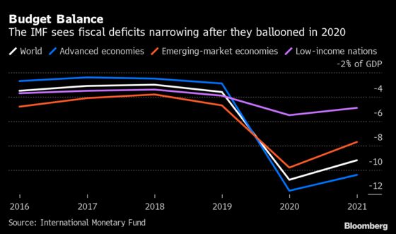 IMF Says Controlling Virus Can Raise $1 Trillion in Tax Revenue