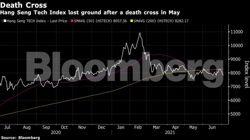 Hang Seng Tech Index lost ground after a death cross in May
