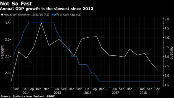 New Zealand's Economic Growth Picks Up, Easing Rate-Cut Bets