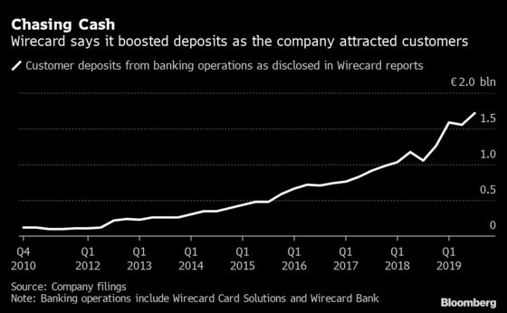 Wirecard Raced to Win Funds in Months Ahead of Insolvency