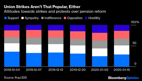 The More Macron Does, the More Unpopular He Gets