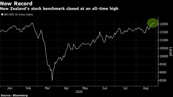 New Zealand’s Benchmark Stock Index Closes at Fresh Record High