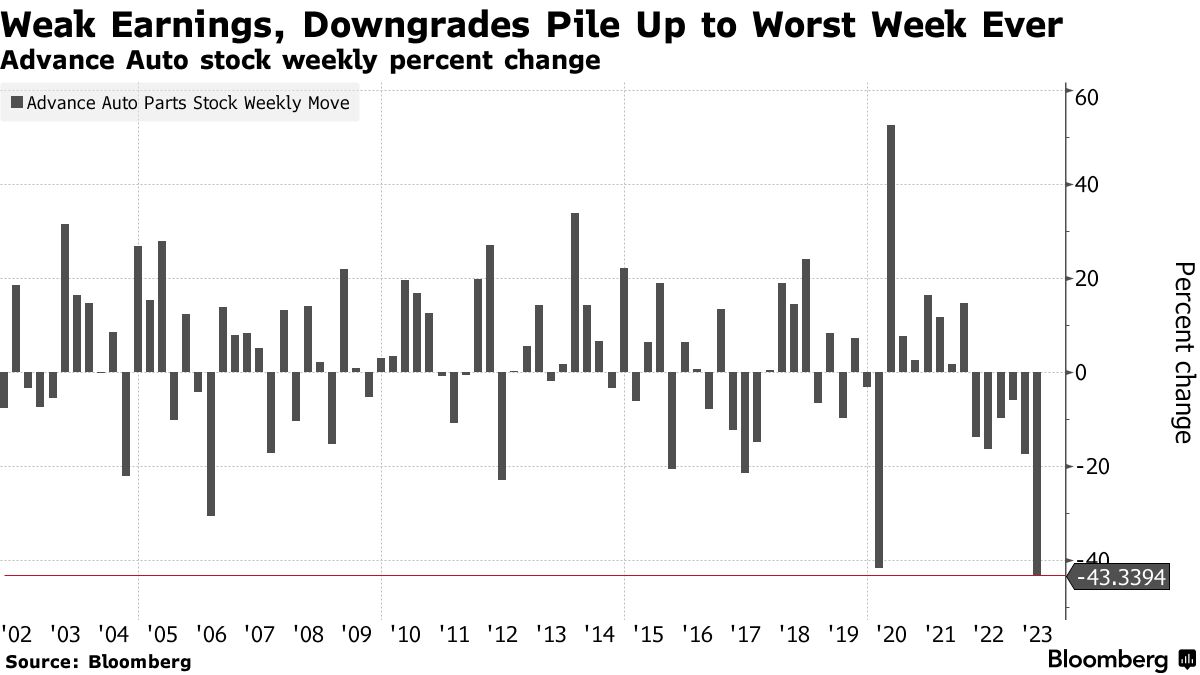 Advance Auto Parts Stock Advance Auto (AAP) Stock Drops, Set for Worst Week Ever - Bloomberg