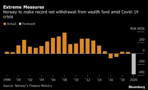 World’s Biggest Wealth Fund Faces Record $37 Billion Withdrawal