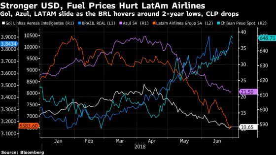 Strong Stomach Needed to Fly Brazilian Skies With Airline Stocks Battered