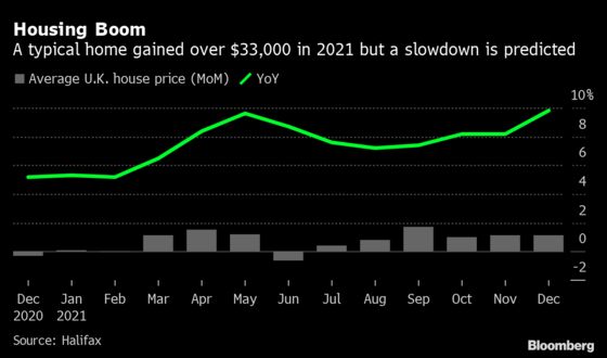 U.K. Mortgage Lenders Expect Housing Market to Slow This Year