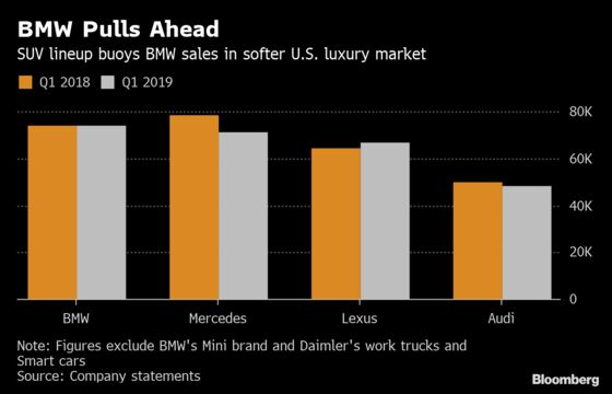 BMW Pulls Ahead of Mercedes in U.S. Luxury Race
