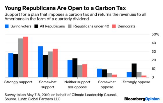 The Conservative Case for a Carbon Tax