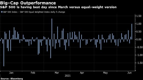 Big Tech-Long Bond Trade Reasserts Itself on Fed: Markets Wrap