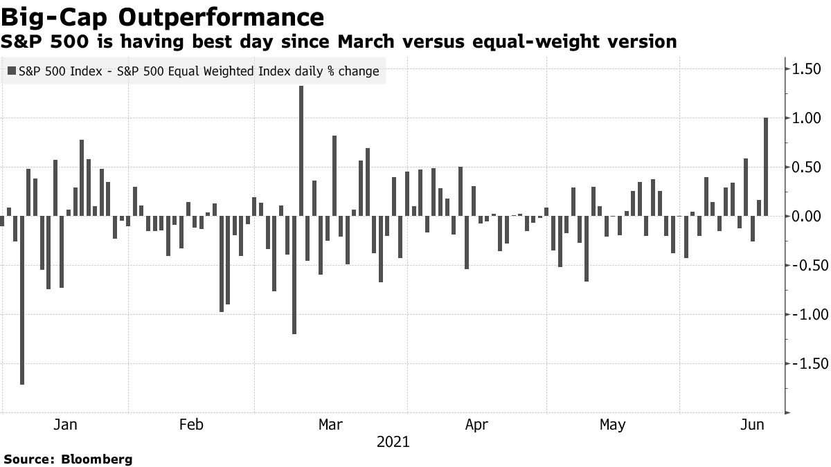 米国市況】ハイテク株高い、長期債急伸－リフレトレード後退 - Bloomberg