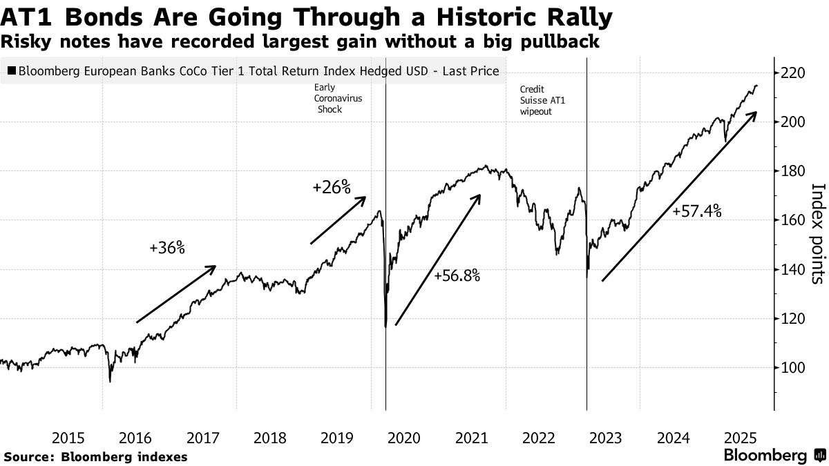 AT1債、記録的な上昇局面－クレディ・スイスの衝撃から大きく回復 - Bloomberg
