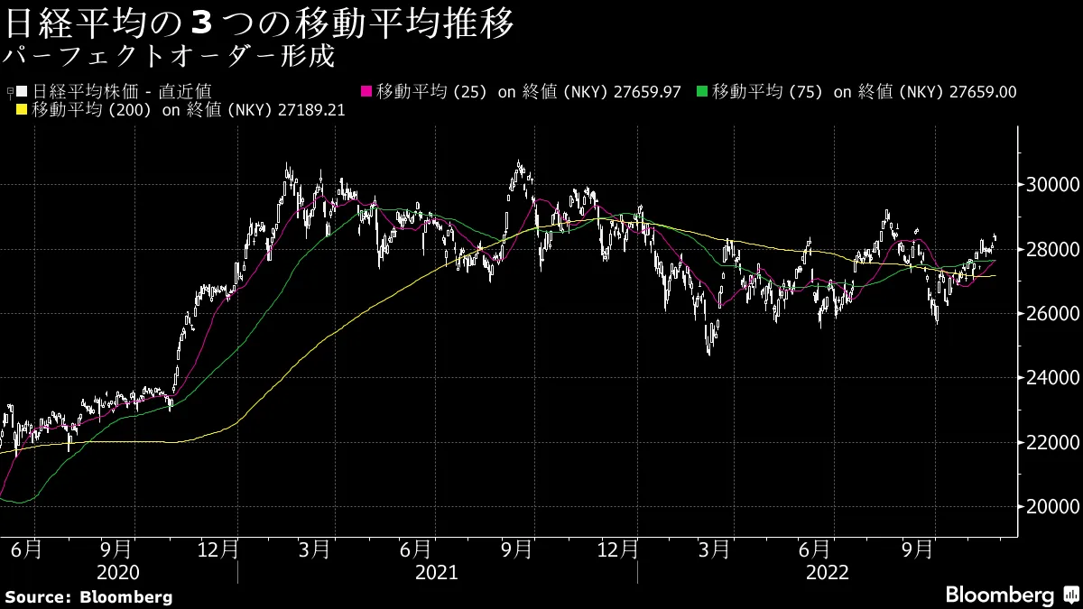 理想的な強気の並びに、株式相場の先高観強める－日経平均の移動平均 - Bloomberg