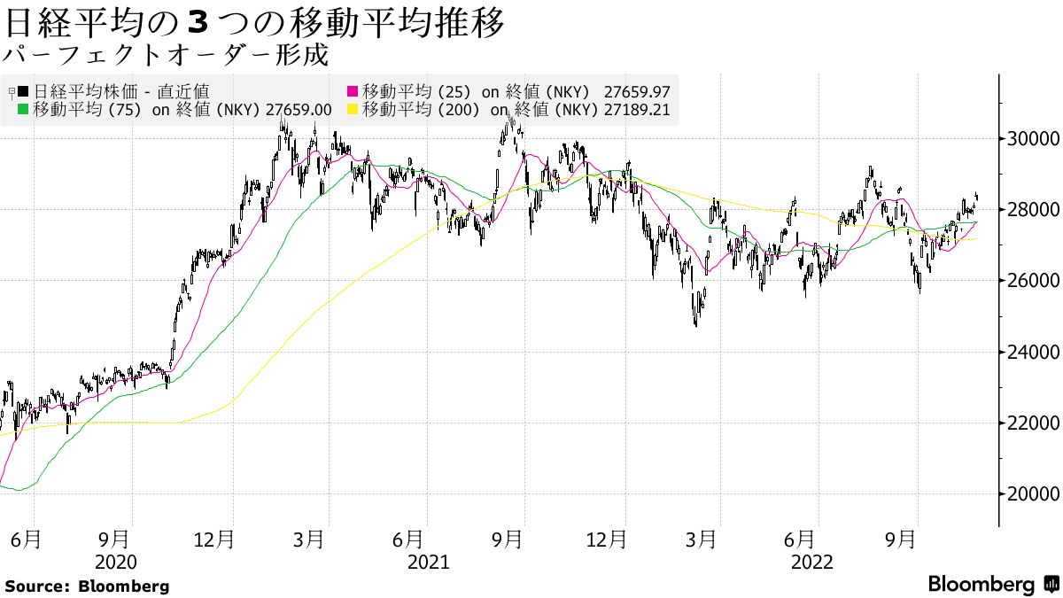 理想的な強気の並びに、株式相場の先高観強める－日経平均の移動平均 - Bloomberg