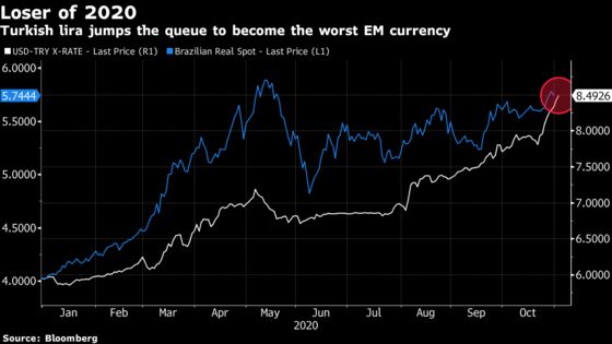 Lira Eclipses Real as Biggest Emerging-Markets Loser of 2020