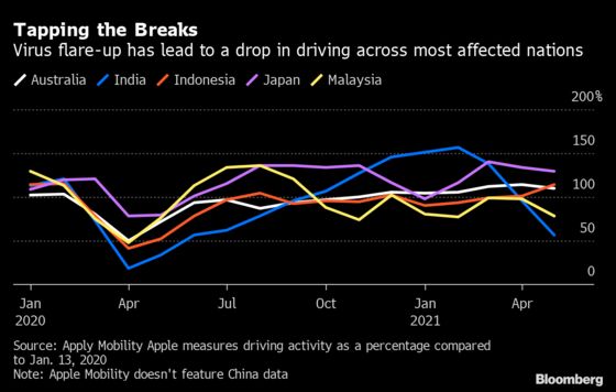 Asia’s Return to Pre-Virus Oil Demand Meets Some Speed Bumps