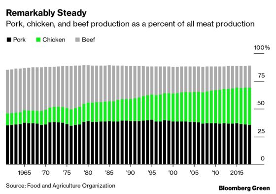 The World Is Finally Losing Its Taste for Meat