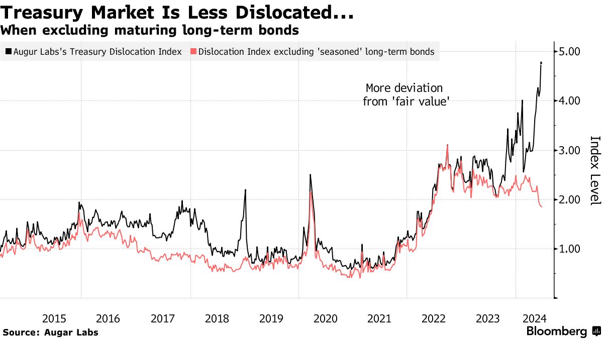 Treasury Liquidity Is Better Than Traders Feared, JPMorgan Says - Bloomberg