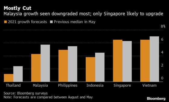 Malaysia Leads Southeast Asia GDP Downgrades Amid Delta’s Grip