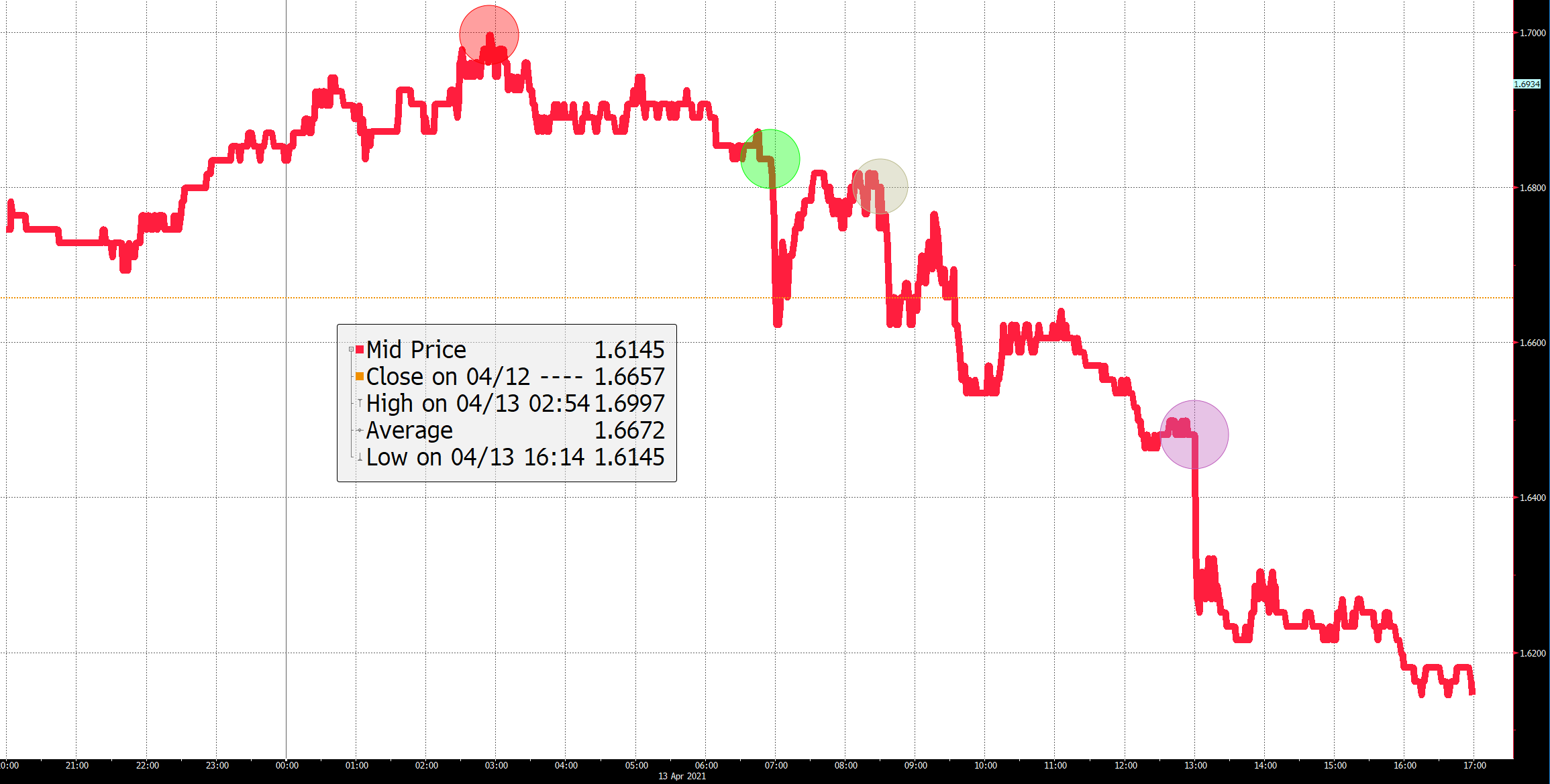 relates to The Reflation Trade Is Losing Some Air. About Time