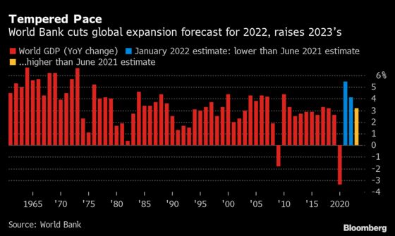 World Bank Cuts Global Growth Forecast on Virus Flare-Ups