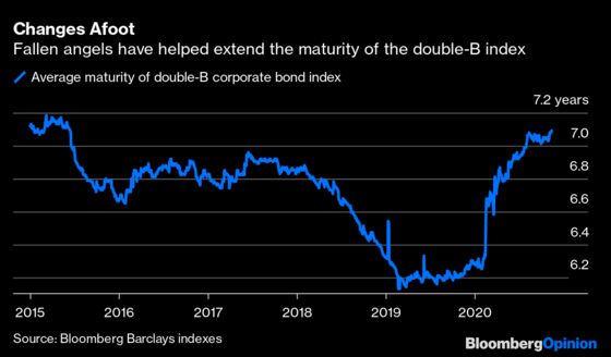 Junk Bond ‘Rally’ Tells a Deceptive Story