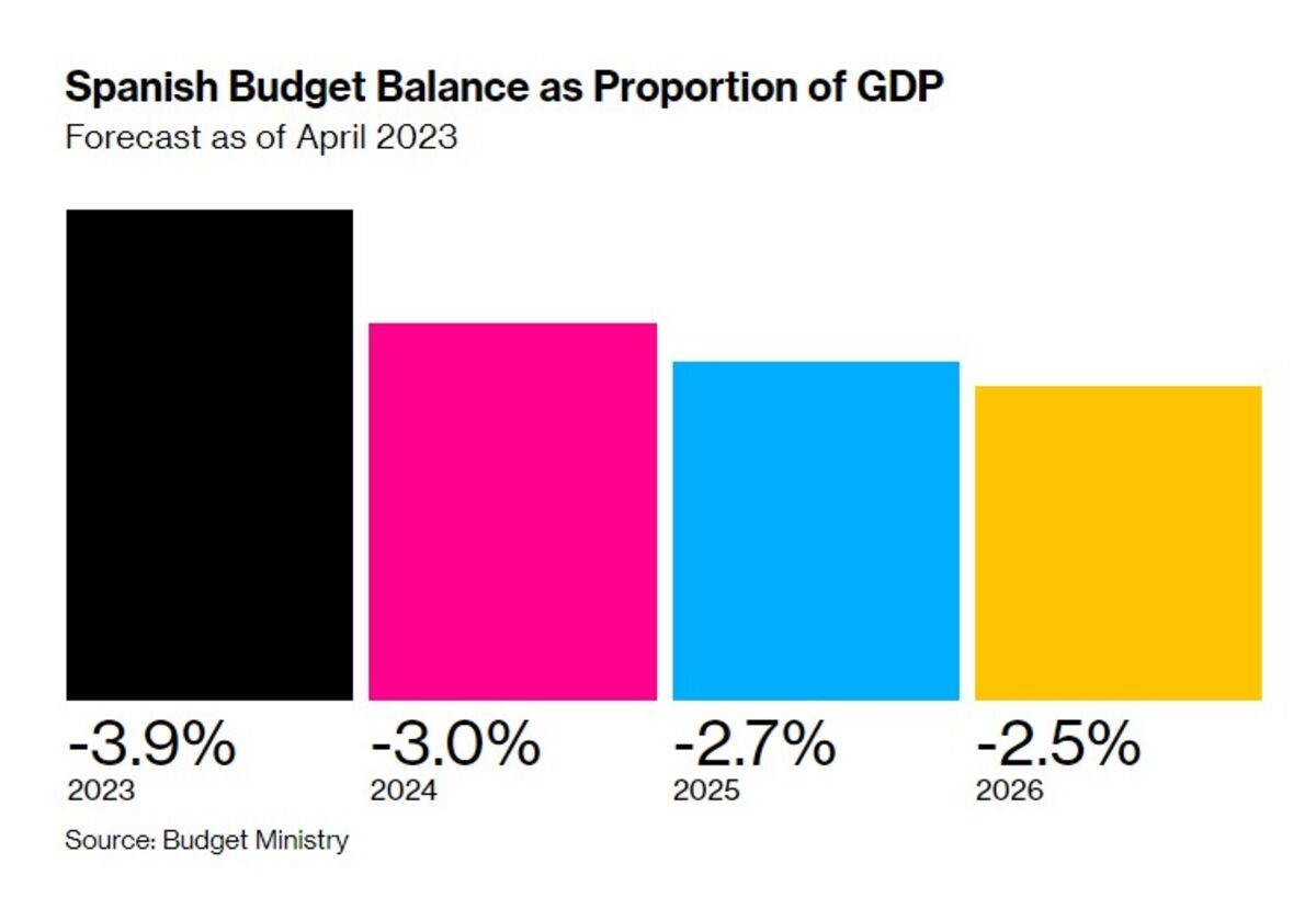 Spain Set to Reach EU Deficit Limit a Year Earlier Than Thought - Bloomberg