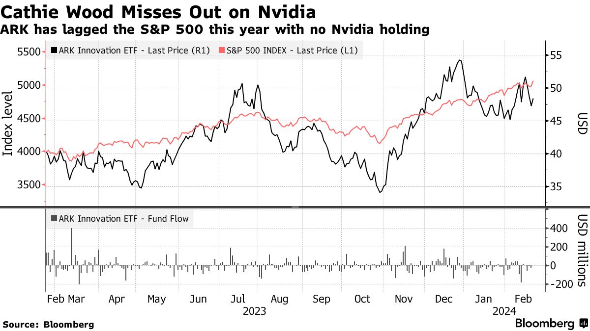 Cathie Wood Can Only Watch as Nvidia Rides AI Wave She Foresaw - Bloomberg
