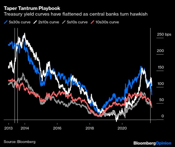 The Bond Market Is a Powder Keg. Can the Fed Defuse It?