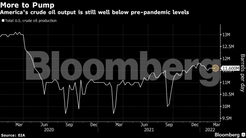 America's crude oil output is still well below pre-pandemic levels