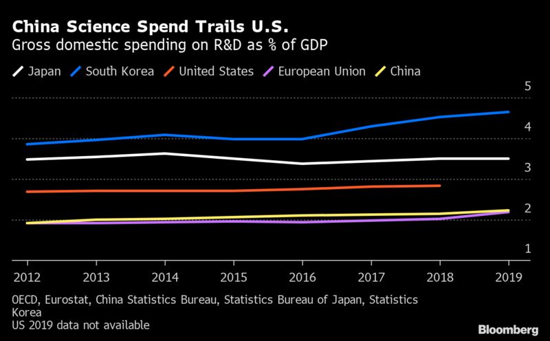 China Science Spend Trails EE.UU.