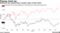 Qualcomm has underformed a broader index of chip stocks