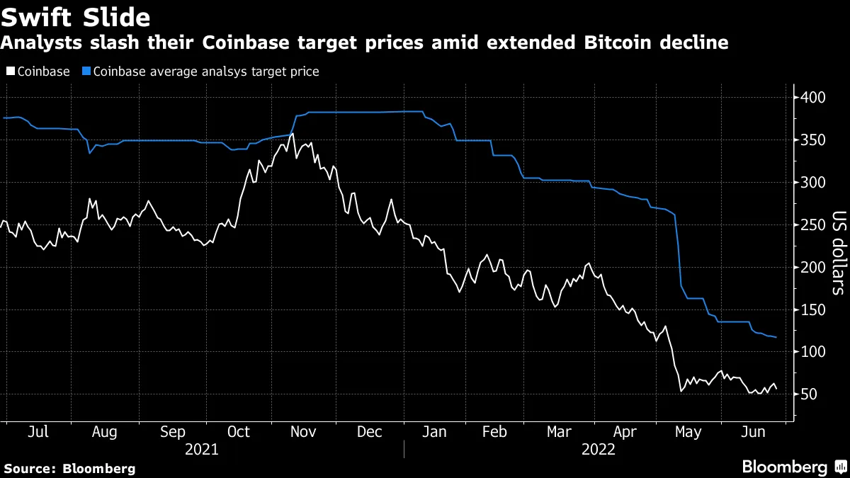 コインベース株急落、ゴールドマンが投資判断「売り」に引き下げ - Bloomberg