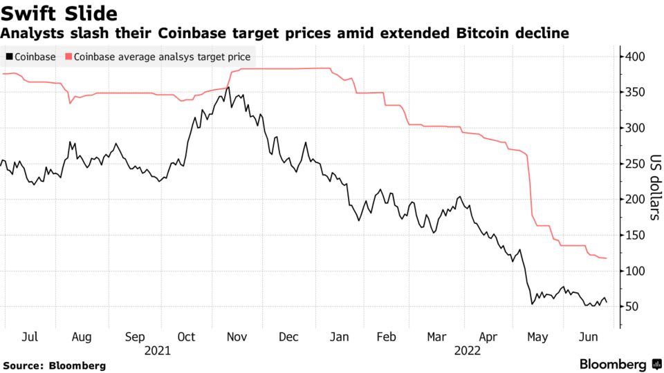 Analysts slash their Coinbase target prices amid extended Bitcoin decline