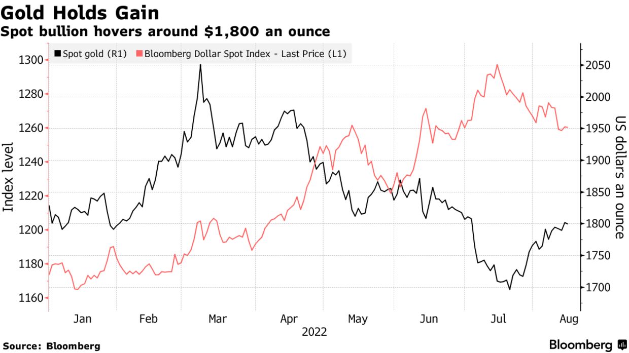 Spot bullion hovers around $1,800 an ounce