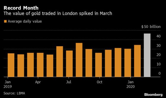 Rush for Havens Sparked Record Month for Gold Trading in London