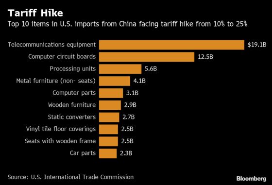 U.S., China Lack Deal But Avoid Rupture After Tariff Hike